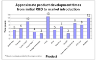 Graph shows the approximate time for each product to go from initial development to market introduction, with information taken from the references cited in the DATA AND RESULTS section 